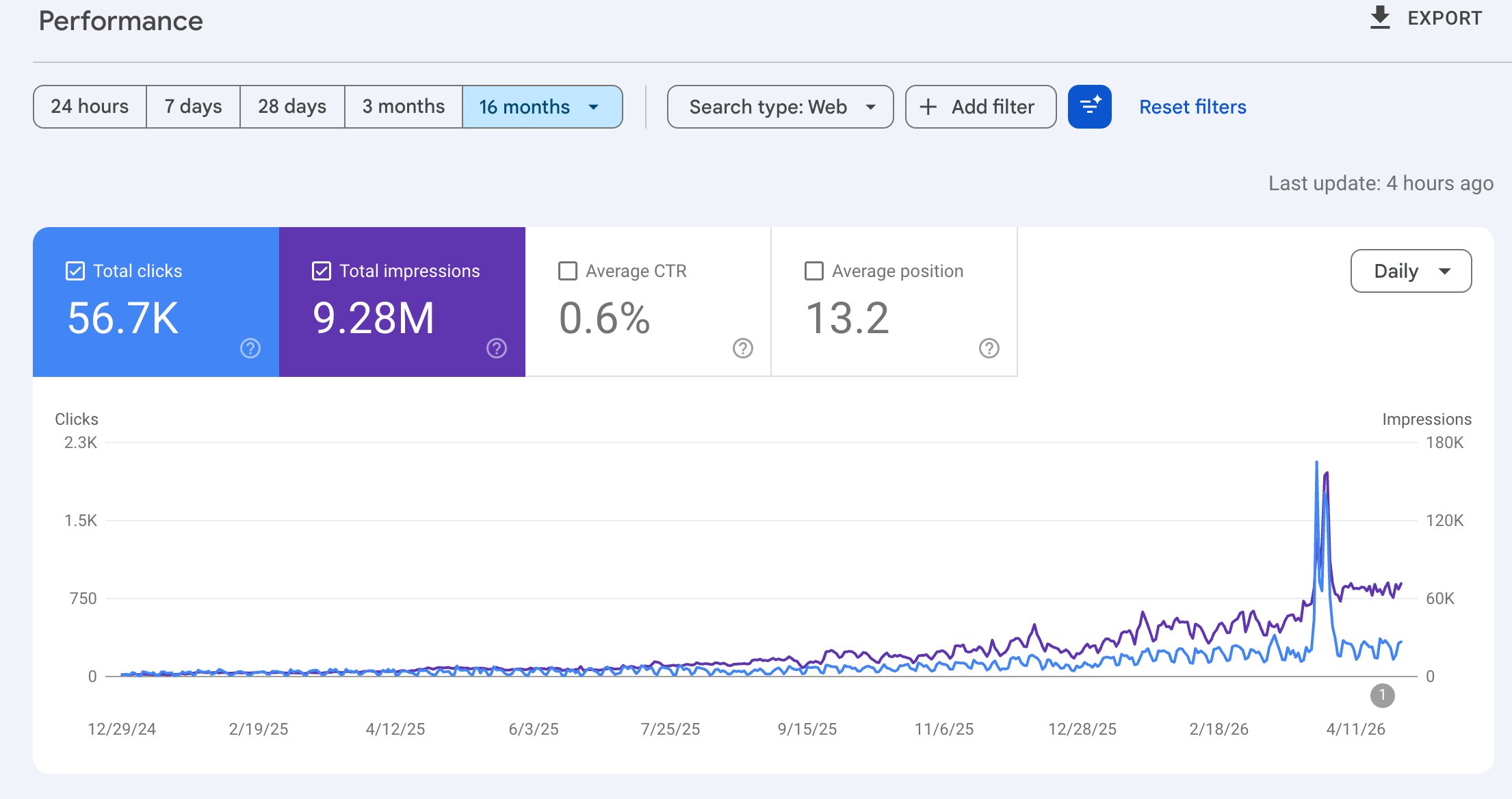 Google Search Console performance — 56.7K clicks, 9.28M impressions over 16 months